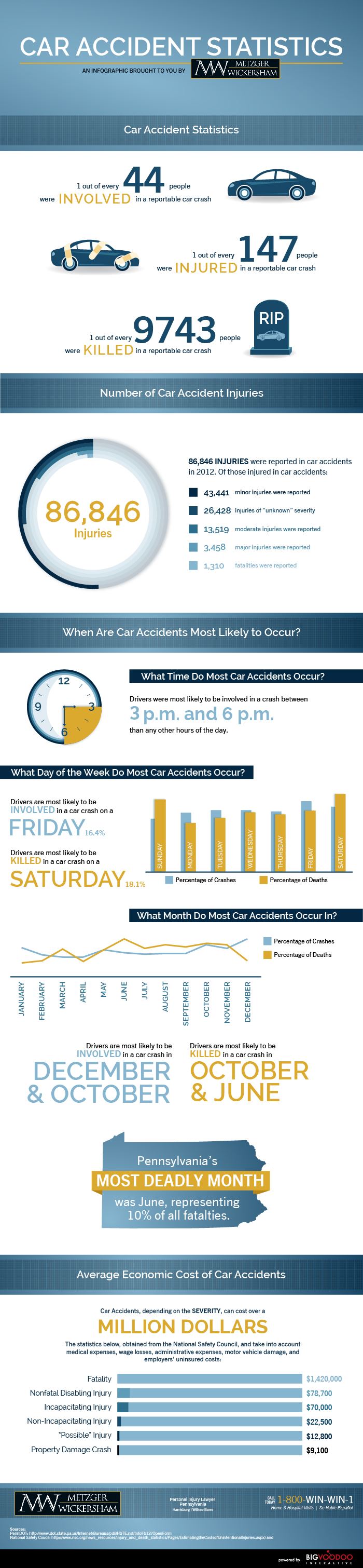 Car Accidents in Pennsylvania Statistic by Metzger Wickersham